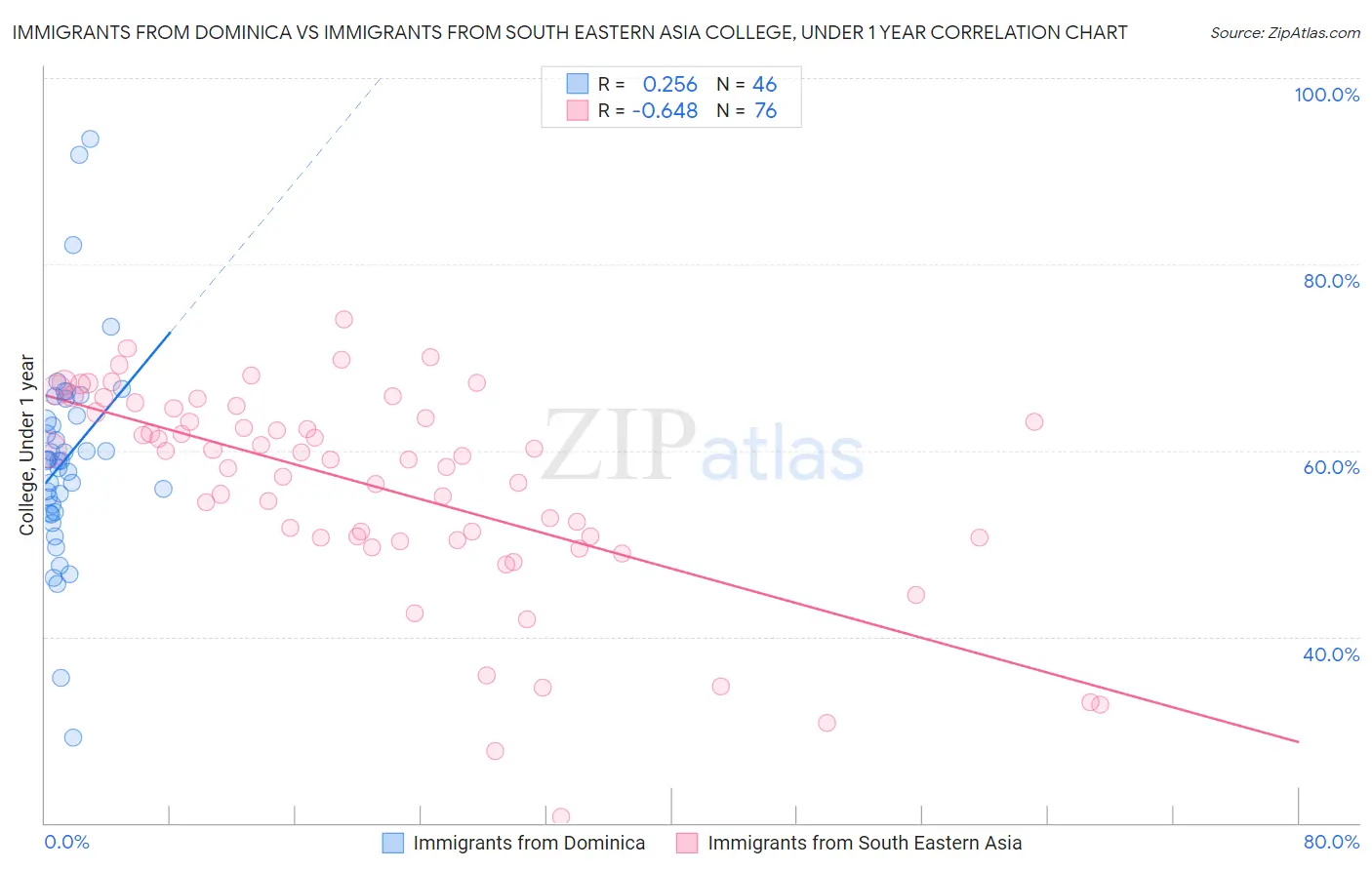 Immigrants from Dominica vs Immigrants from South Eastern Asia College, Under 1 year