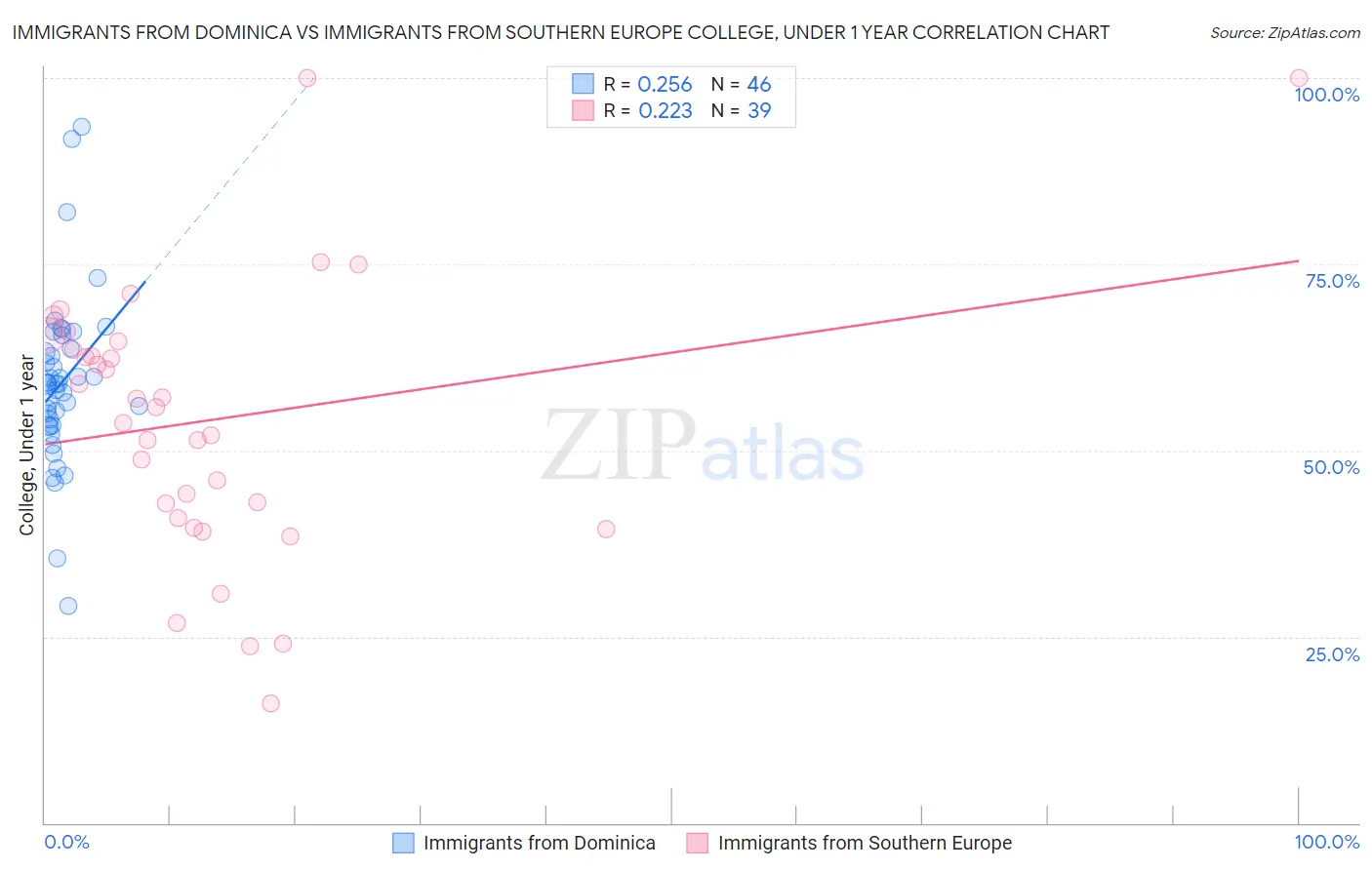 Immigrants from Dominica vs Immigrants from Southern Europe College, Under 1 year