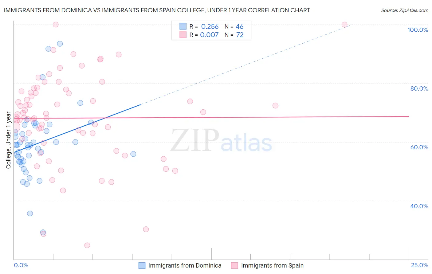 Immigrants from Dominica vs Immigrants from Spain College, Under 1 year