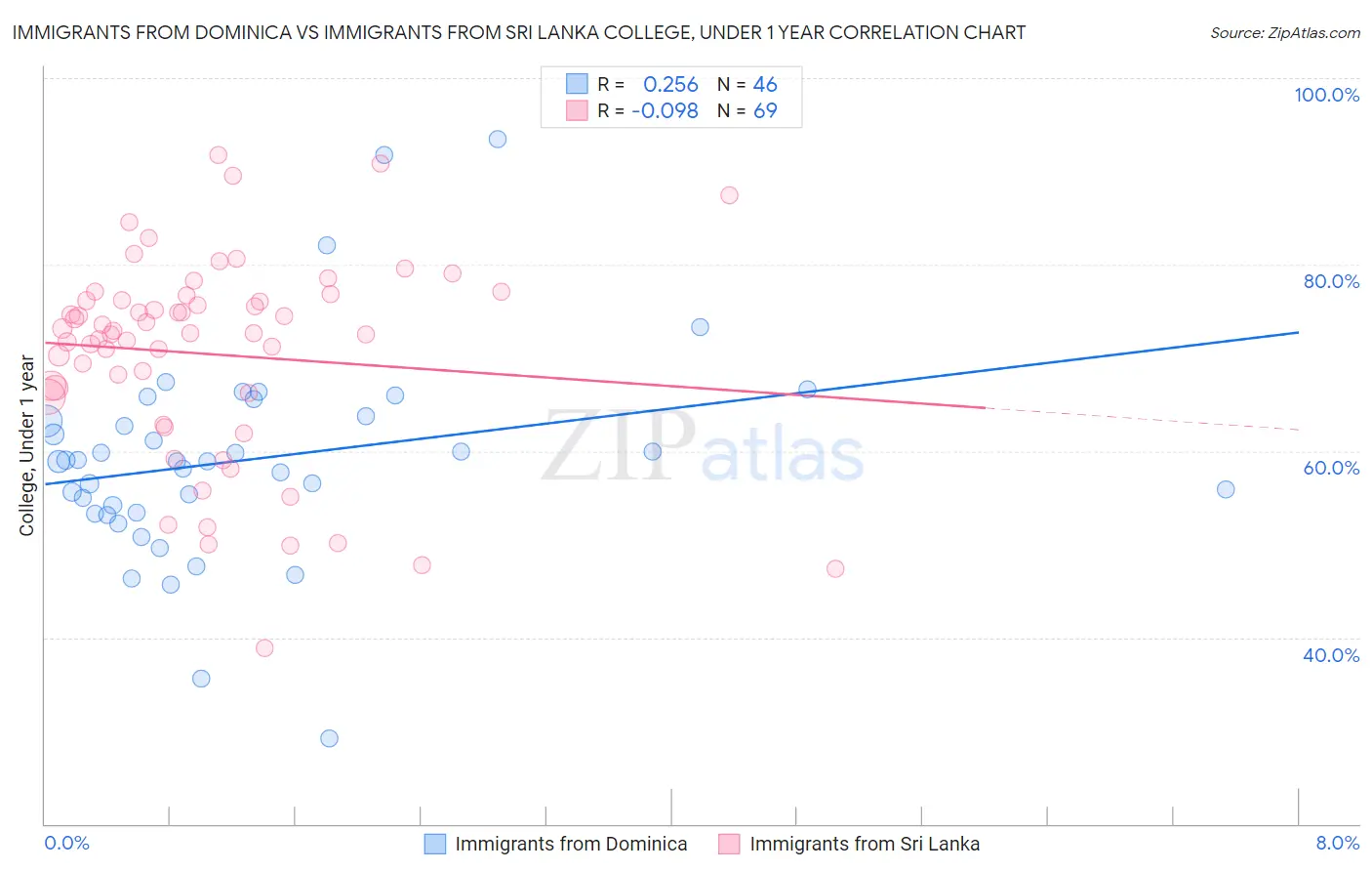 Immigrants from Dominica vs Immigrants from Sri Lanka College, Under 1 year