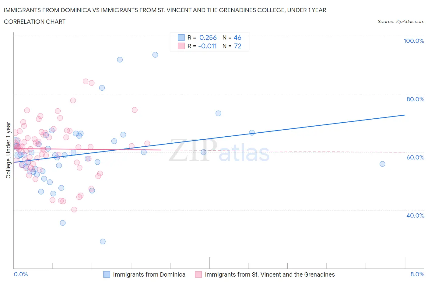 Immigrants from Dominica vs Immigrants from St. Vincent and the Grenadines College, Under 1 year