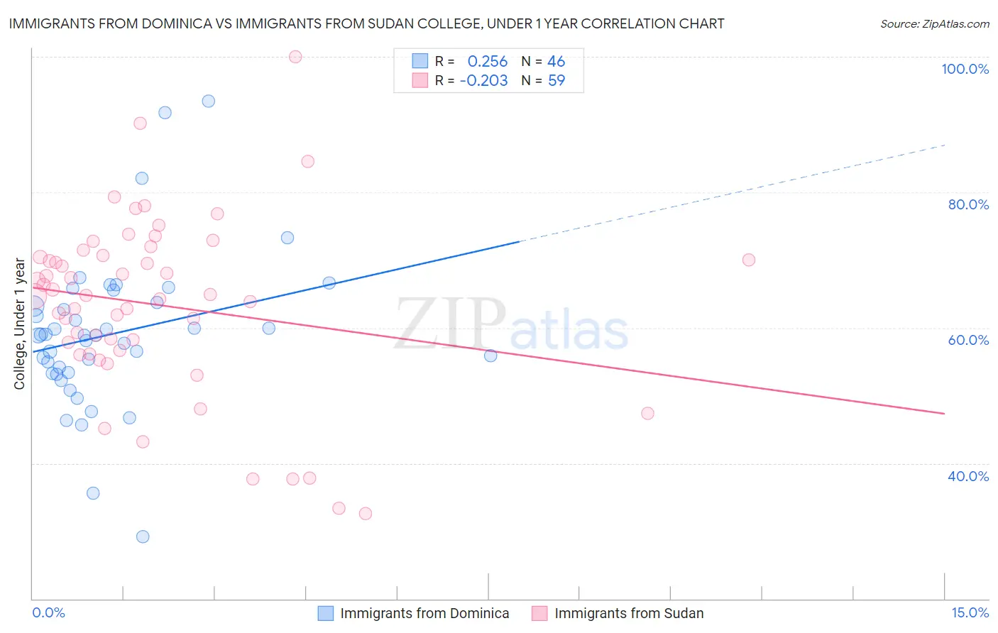 Immigrants from Dominica vs Immigrants from Sudan College, Under 1 year