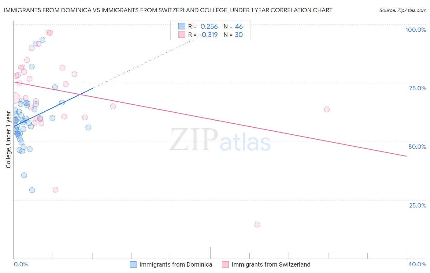 Immigrants from Dominica vs Immigrants from Switzerland College, Under 1 year