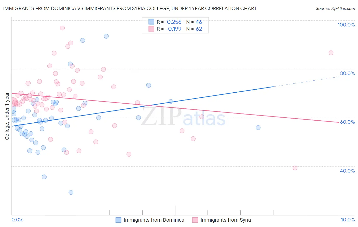 Immigrants from Dominica vs Immigrants from Syria College, Under 1 year
