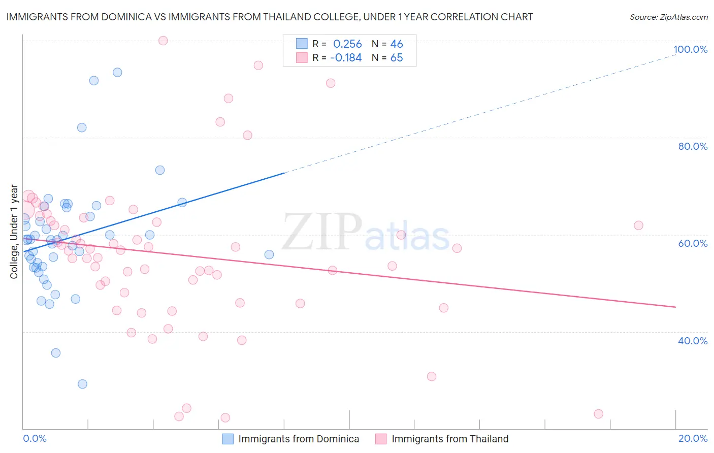 Immigrants from Dominica vs Immigrants from Thailand College, Under 1 year
