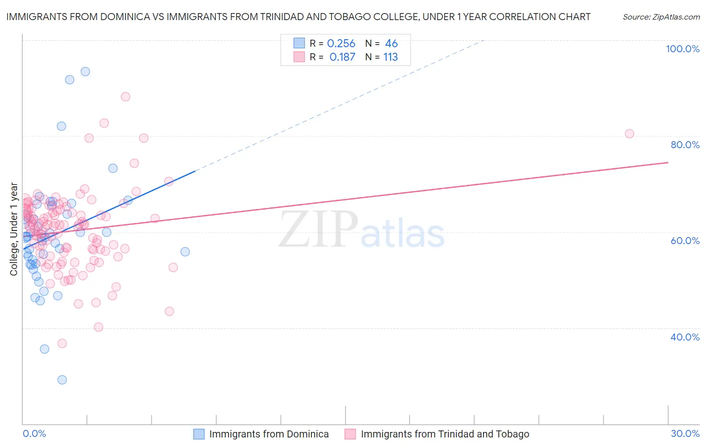 Immigrants from Dominica vs Immigrants from Trinidad and Tobago College, Under 1 year