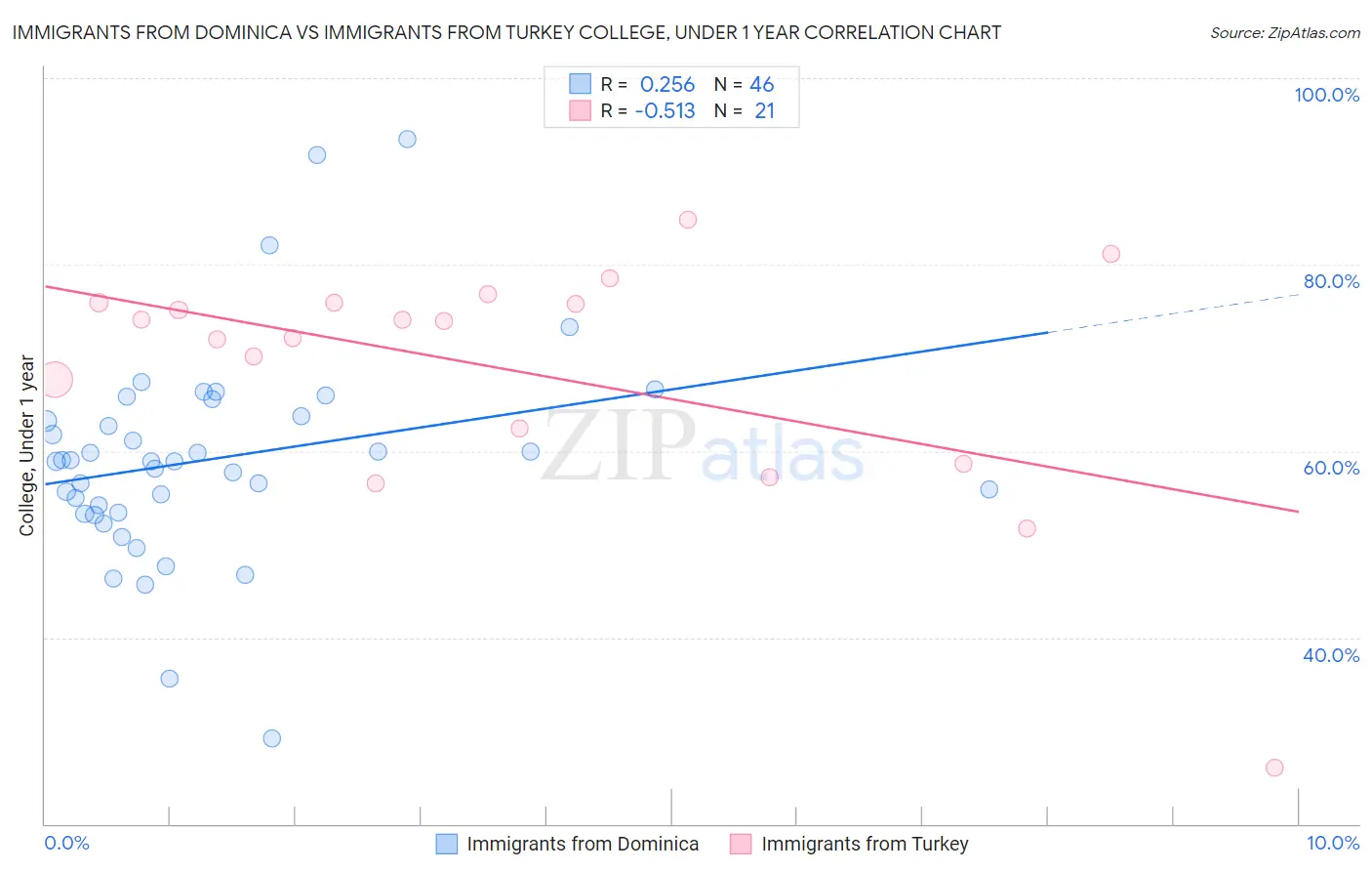 Immigrants from Dominica vs Immigrants from Turkey College, Under 1 year