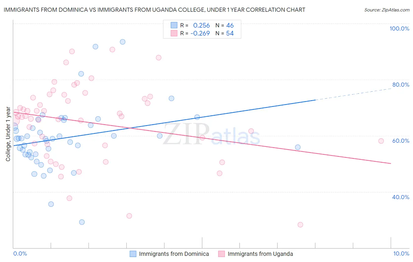 Immigrants from Dominica vs Immigrants from Uganda College, Under 1 year