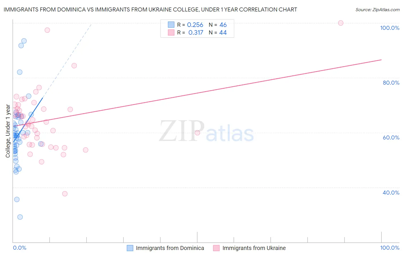 Immigrants from Dominica vs Immigrants from Ukraine College, Under 1 year
