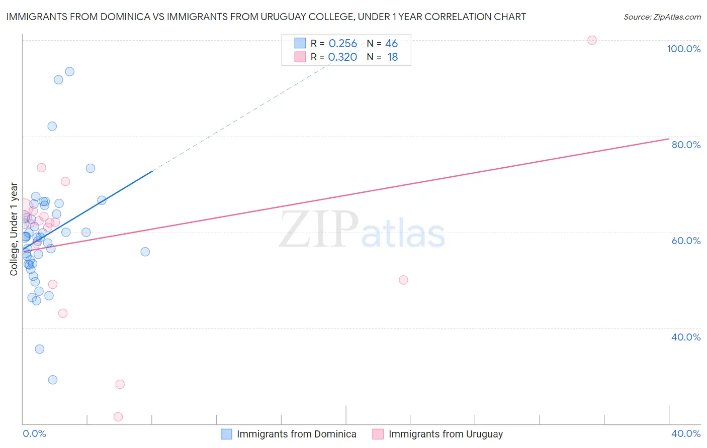 Immigrants from Dominica vs Immigrants from Uruguay College, Under 1 year