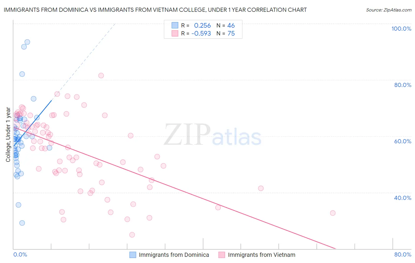 Immigrants from Dominica vs Immigrants from Vietnam College, Under 1 year