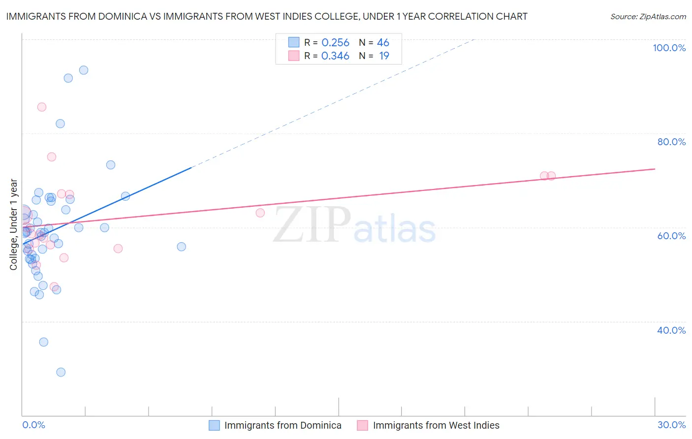 Immigrants from Dominica vs Immigrants from West Indies College, Under 1 year