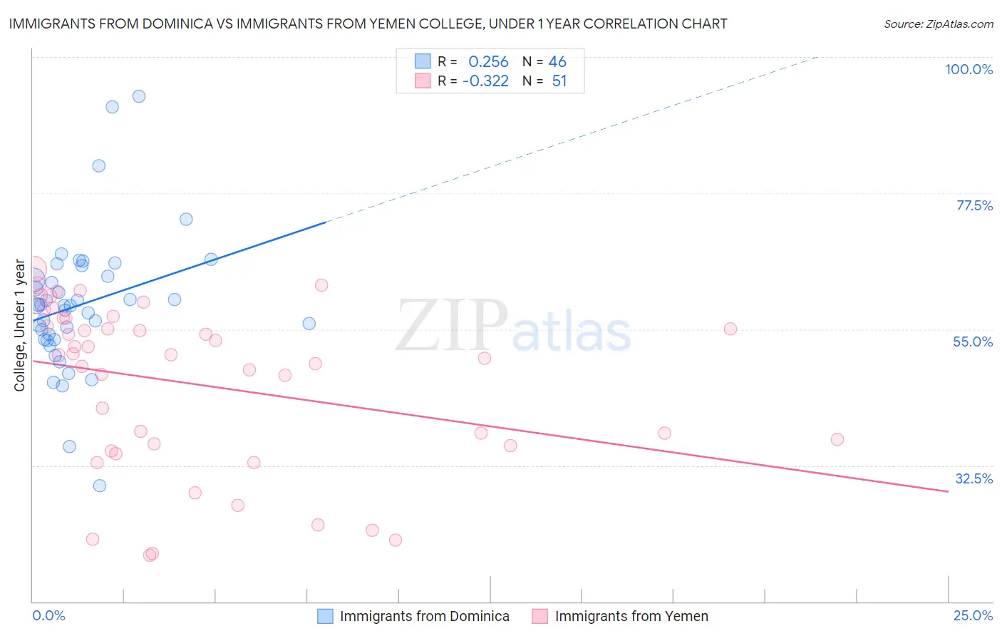 Immigrants from Dominica vs Immigrants from Yemen College, Under 1 year
