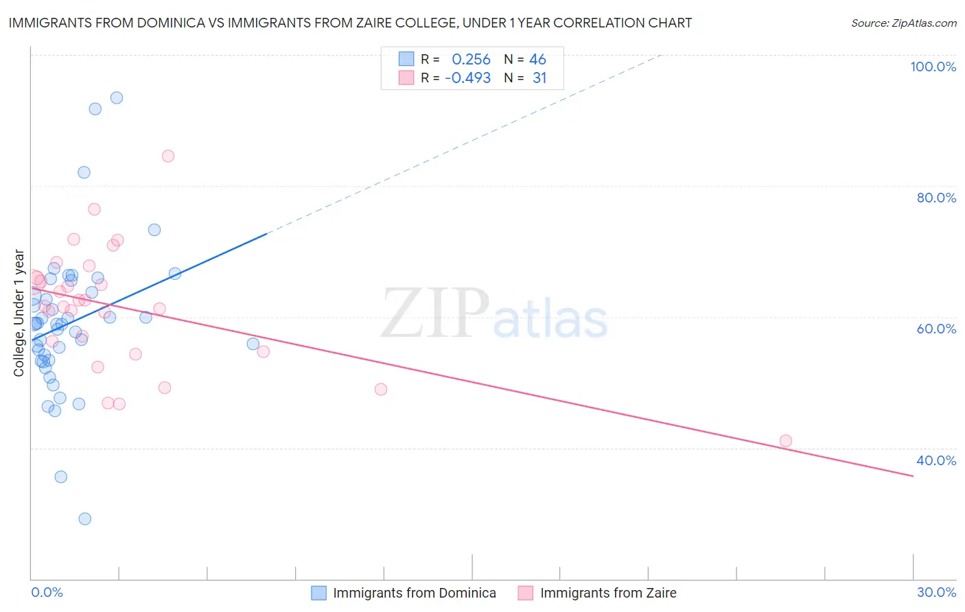 Immigrants from Dominica vs Immigrants from Zaire College, Under 1 year