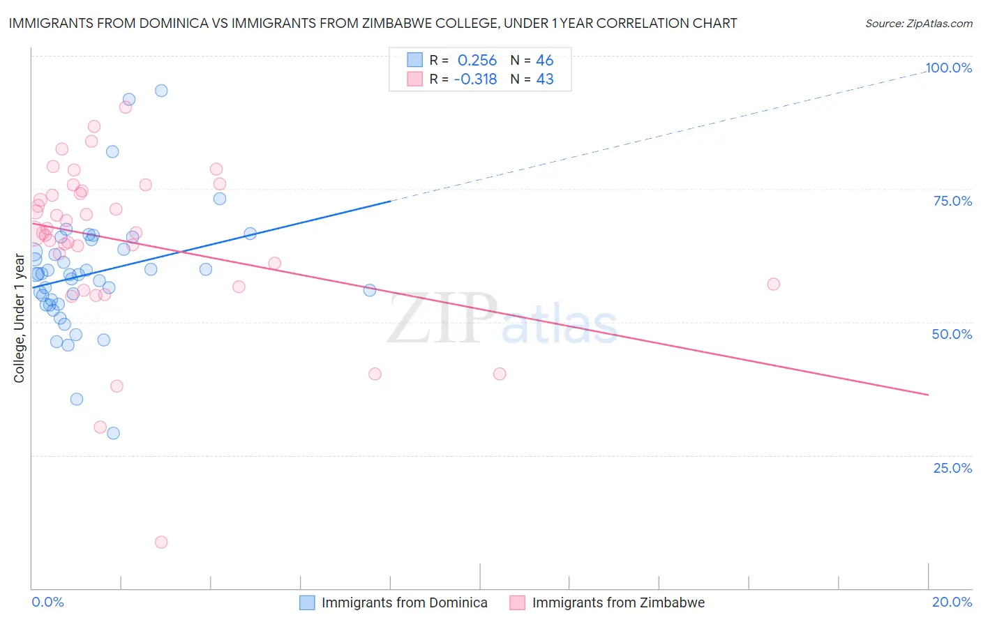 Immigrants from Dominica vs Immigrants from Zimbabwe College, Under 1 year