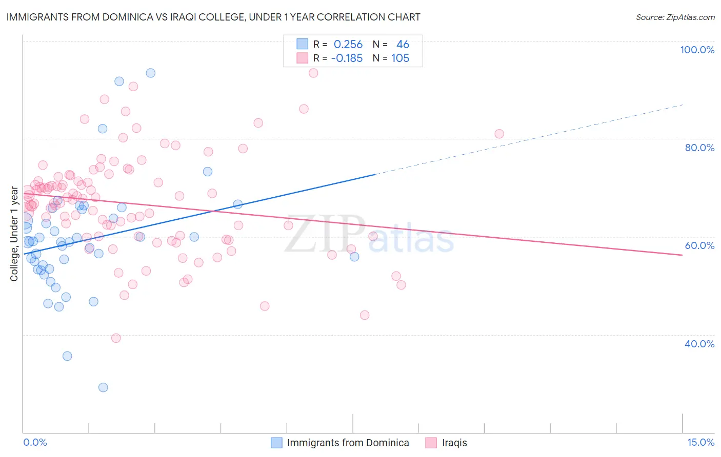 Immigrants from Dominica vs Iraqi College, Under 1 year