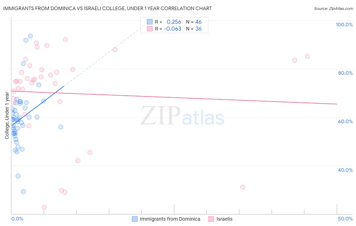 Immigrants from Dominica vs Israeli College, Under 1 year