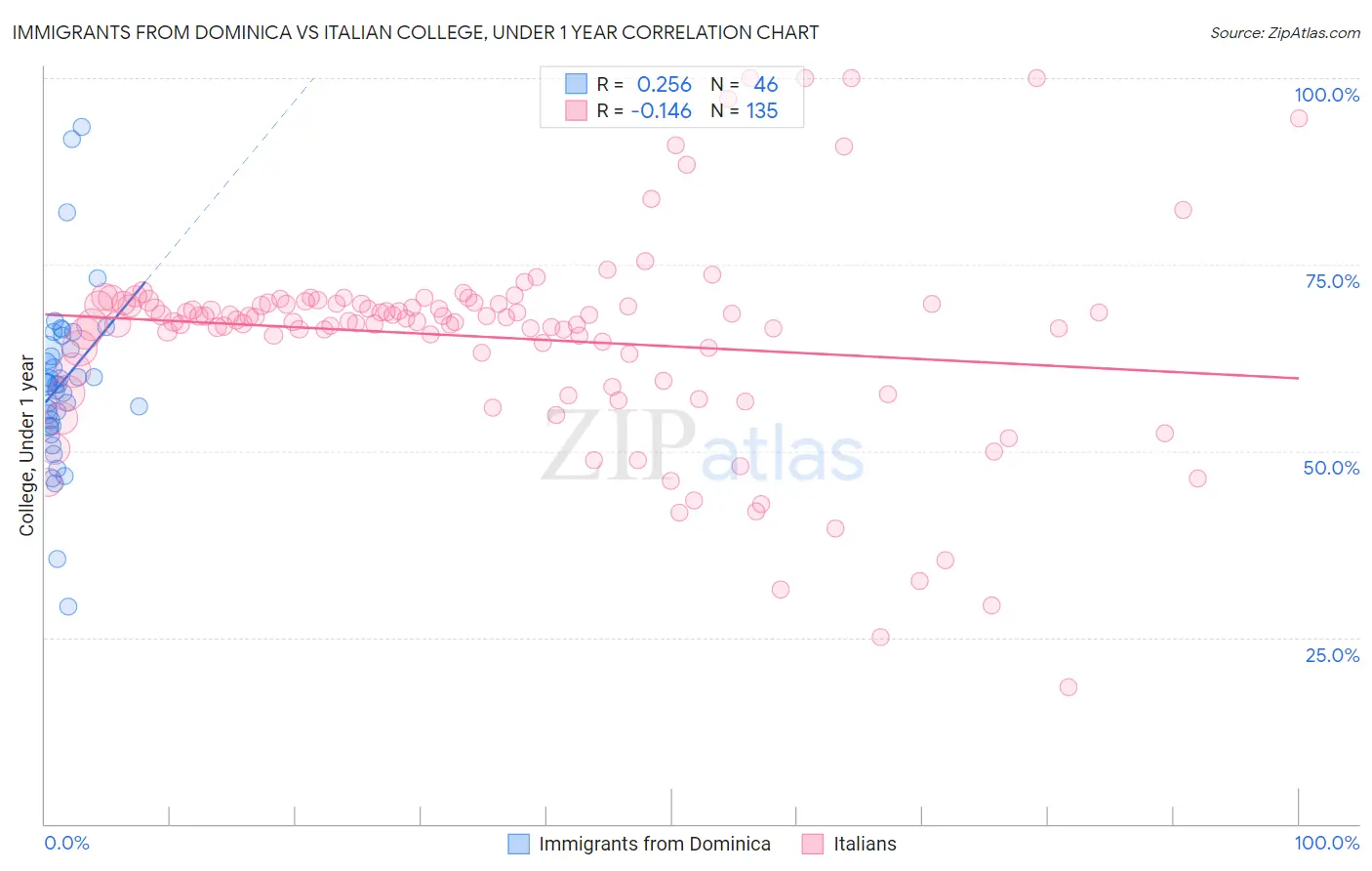 Immigrants from Dominica vs Italian College, Under 1 year