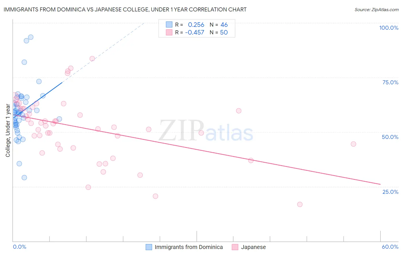 Immigrants from Dominica vs Japanese College, Under 1 year