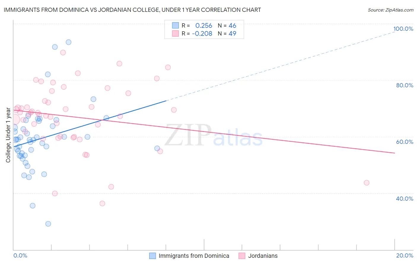 Immigrants from Dominica vs Jordanian College, Under 1 year