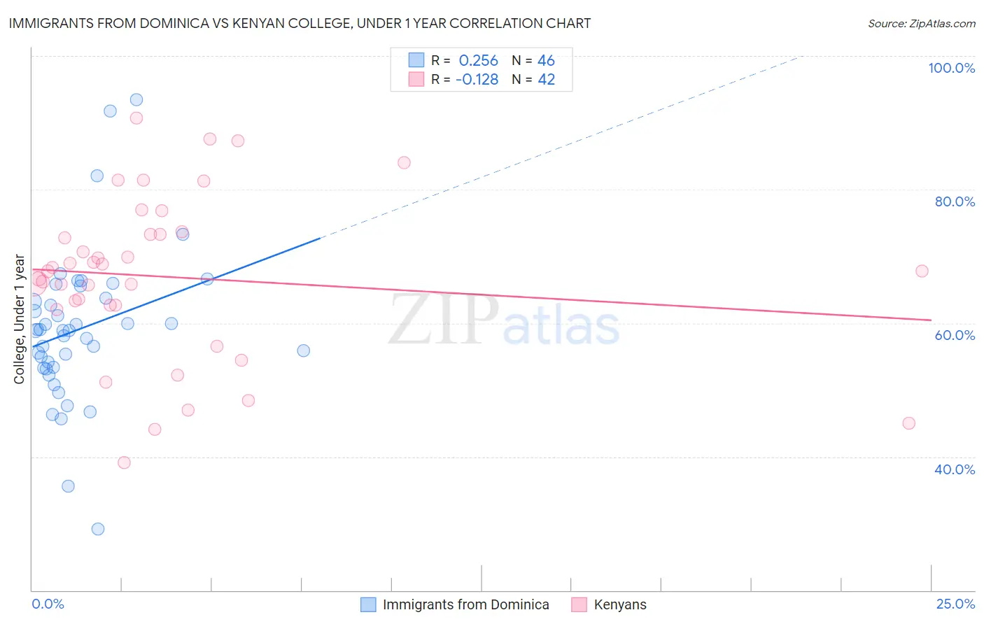 Immigrants from Dominica vs Kenyan College, Under 1 year