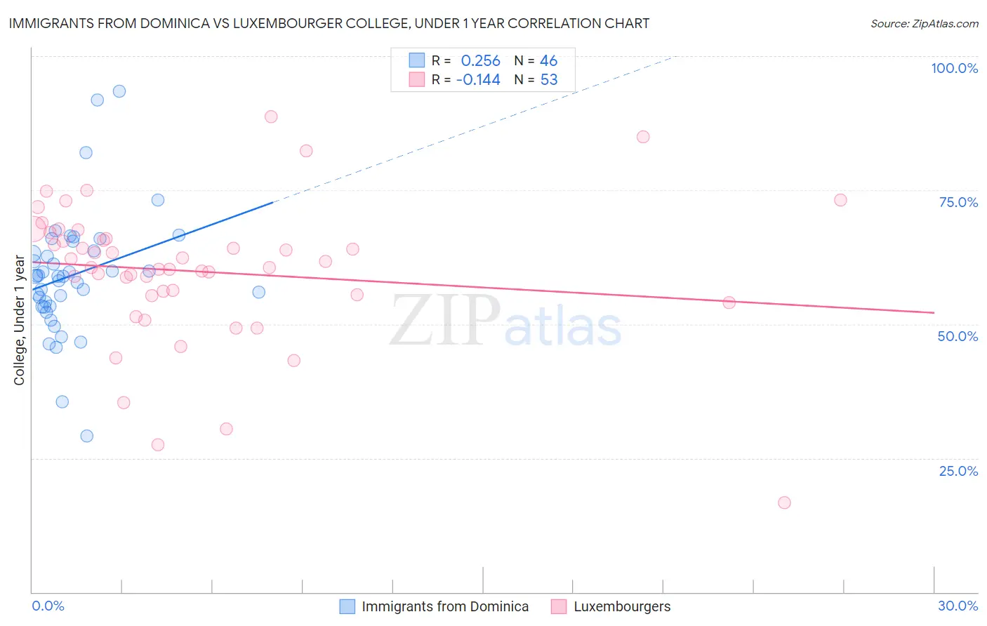 Immigrants from Dominica vs Luxembourger College, Under 1 year