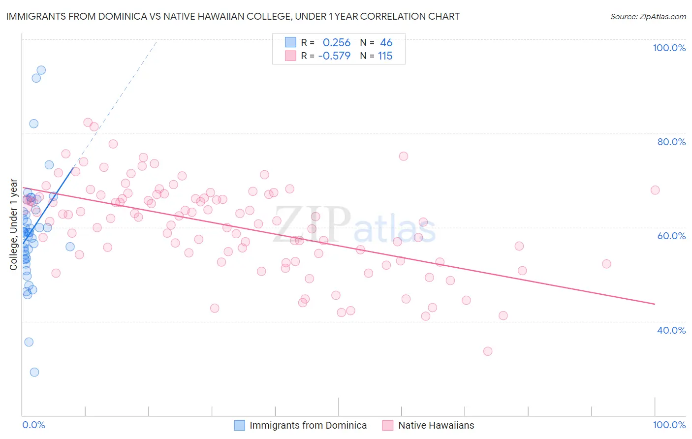 Immigrants from Dominica vs Native Hawaiian College, Under 1 year