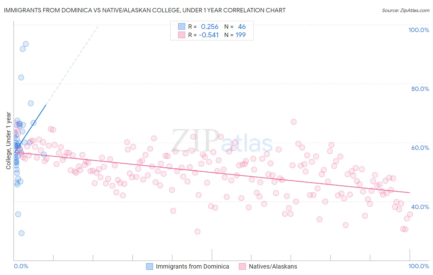Immigrants from Dominica vs Native/Alaskan College, Under 1 year