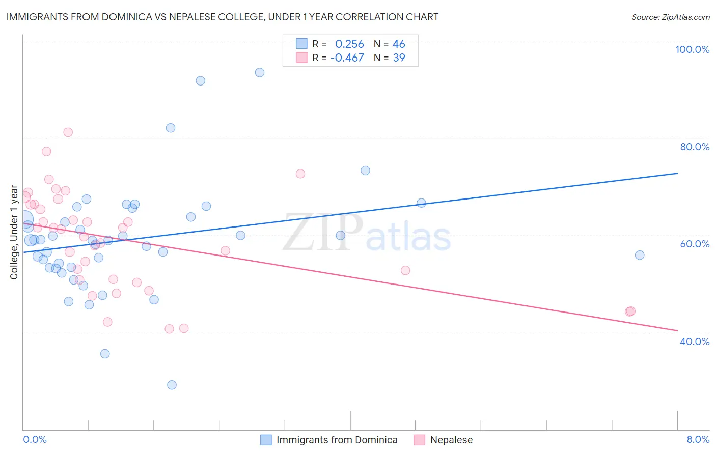 Immigrants from Dominica vs Nepalese College, Under 1 year