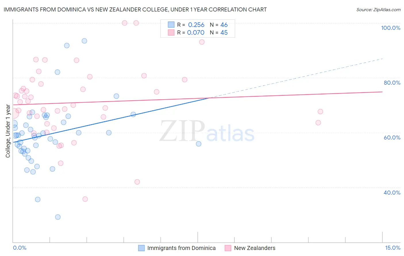 Immigrants from Dominica vs New Zealander College, Under 1 year