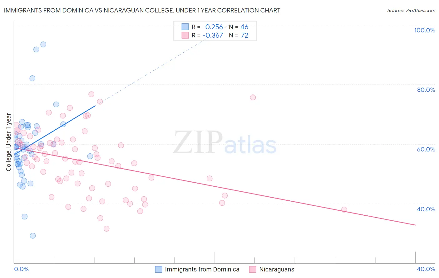 Immigrants from Dominica vs Nicaraguan College, Under 1 year