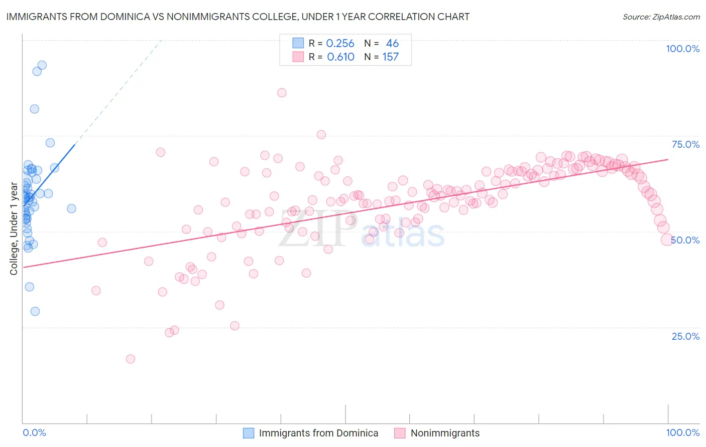 Immigrants from Dominica vs Nonimmigrants College, Under 1 year
