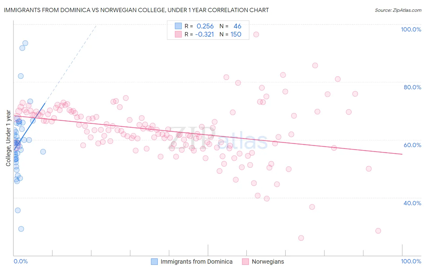 Immigrants from Dominica vs Norwegian College, Under 1 year