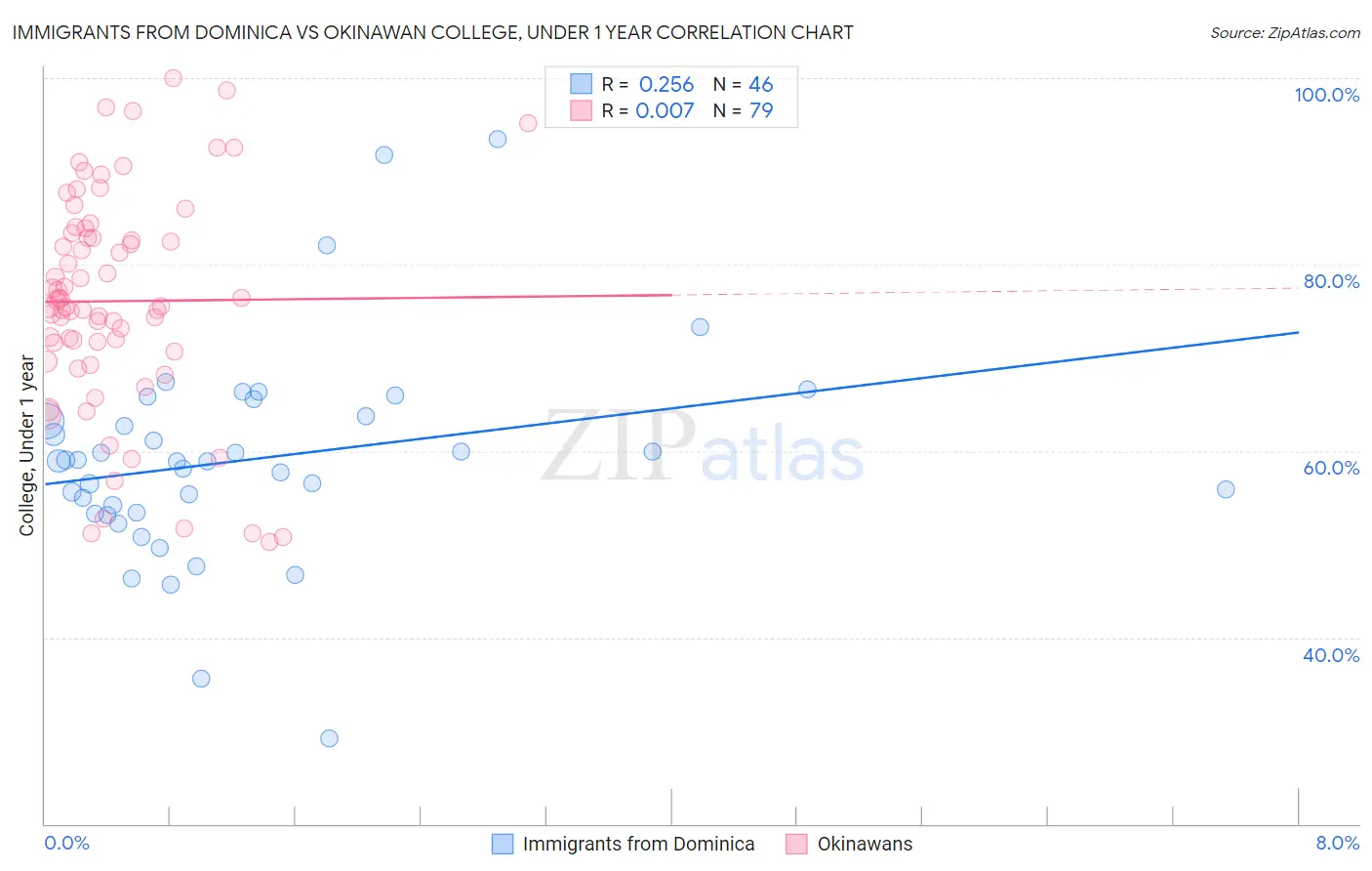 Immigrants from Dominica vs Okinawan College, Under 1 year