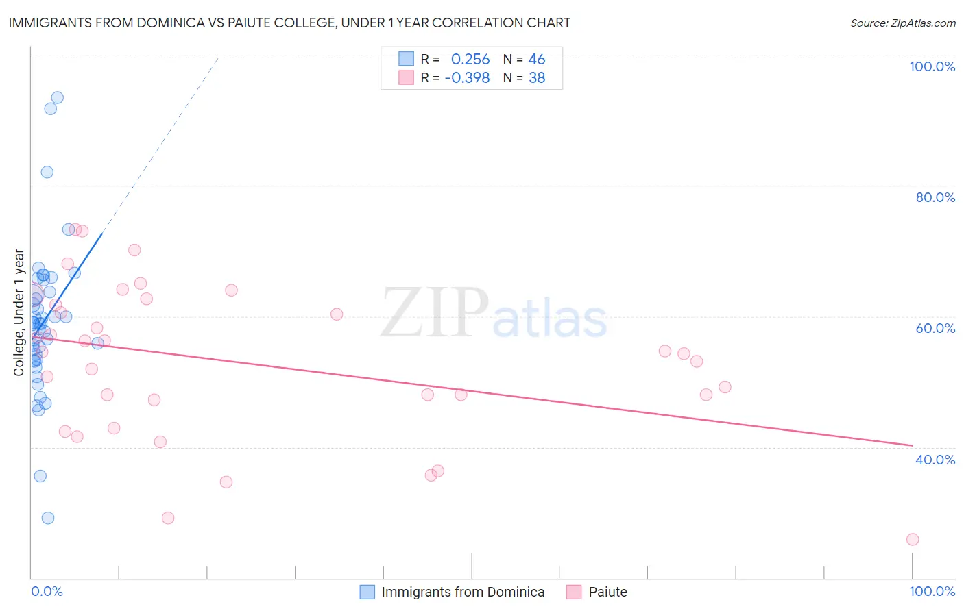 Immigrants from Dominica vs Paiute College, Under 1 year