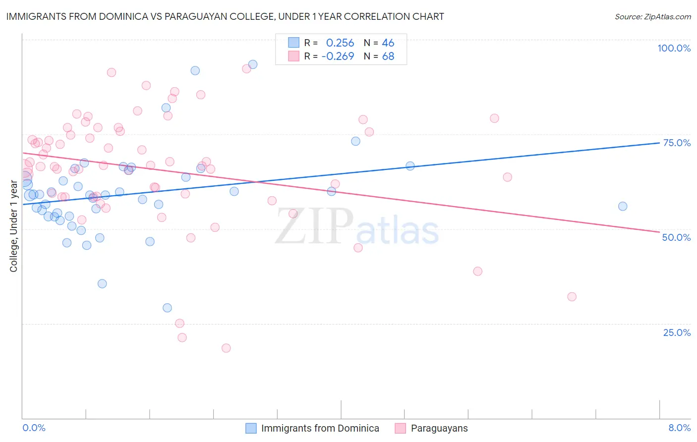 Immigrants from Dominica vs Paraguayan College, Under 1 year