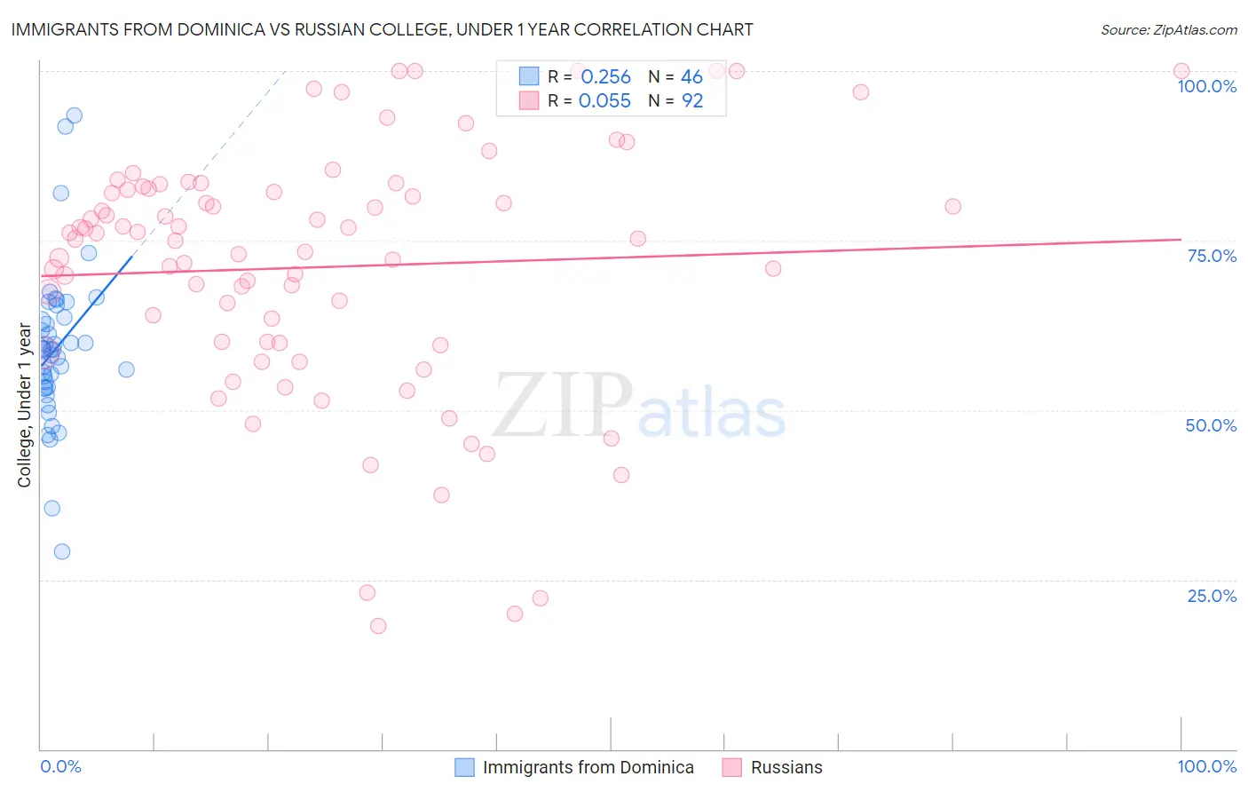 Immigrants from Dominica vs Russian College, Under 1 year