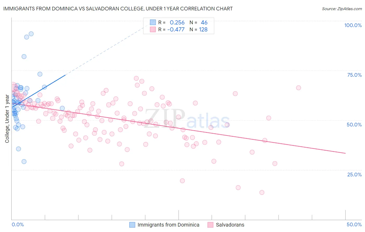 Immigrants from Dominica vs Salvadoran College, Under 1 year