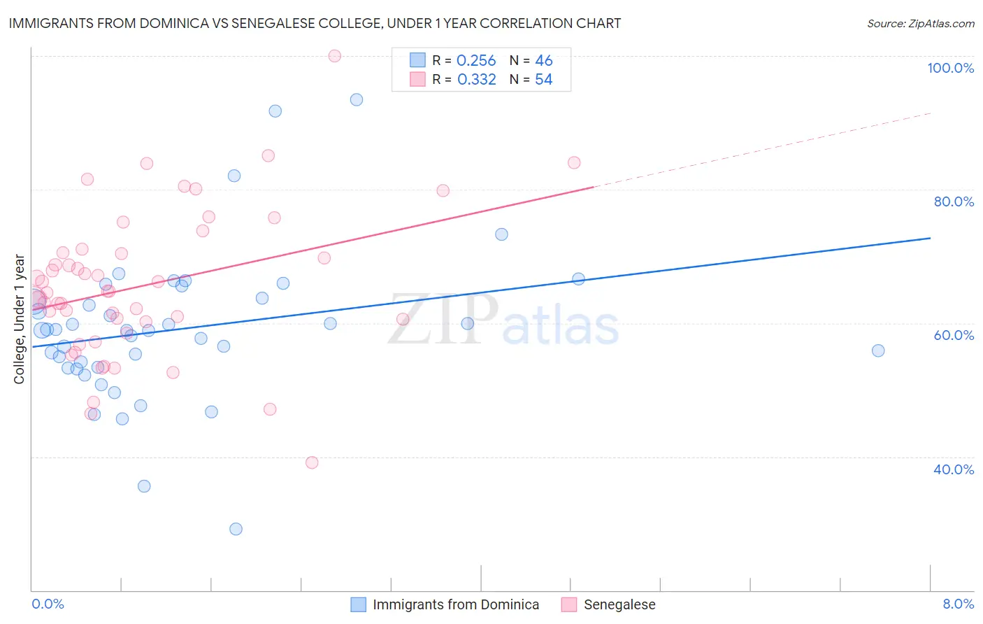 Immigrants from Dominica vs Senegalese College, Under 1 year