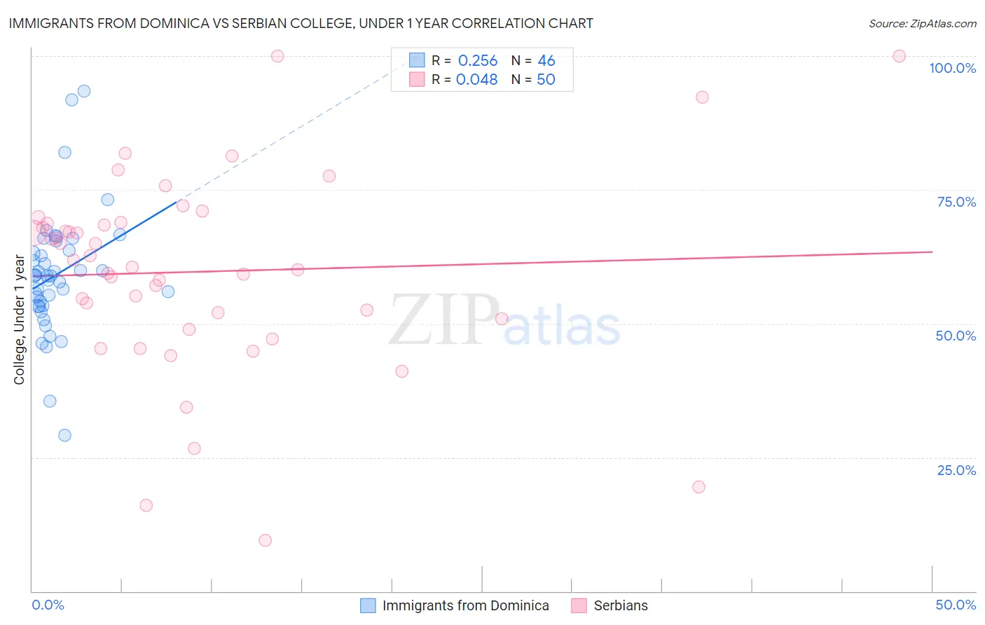 Immigrants from Dominica vs Serbian College, Under 1 year