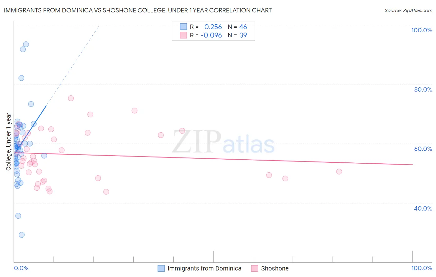 Immigrants from Dominica vs Shoshone College, Under 1 year