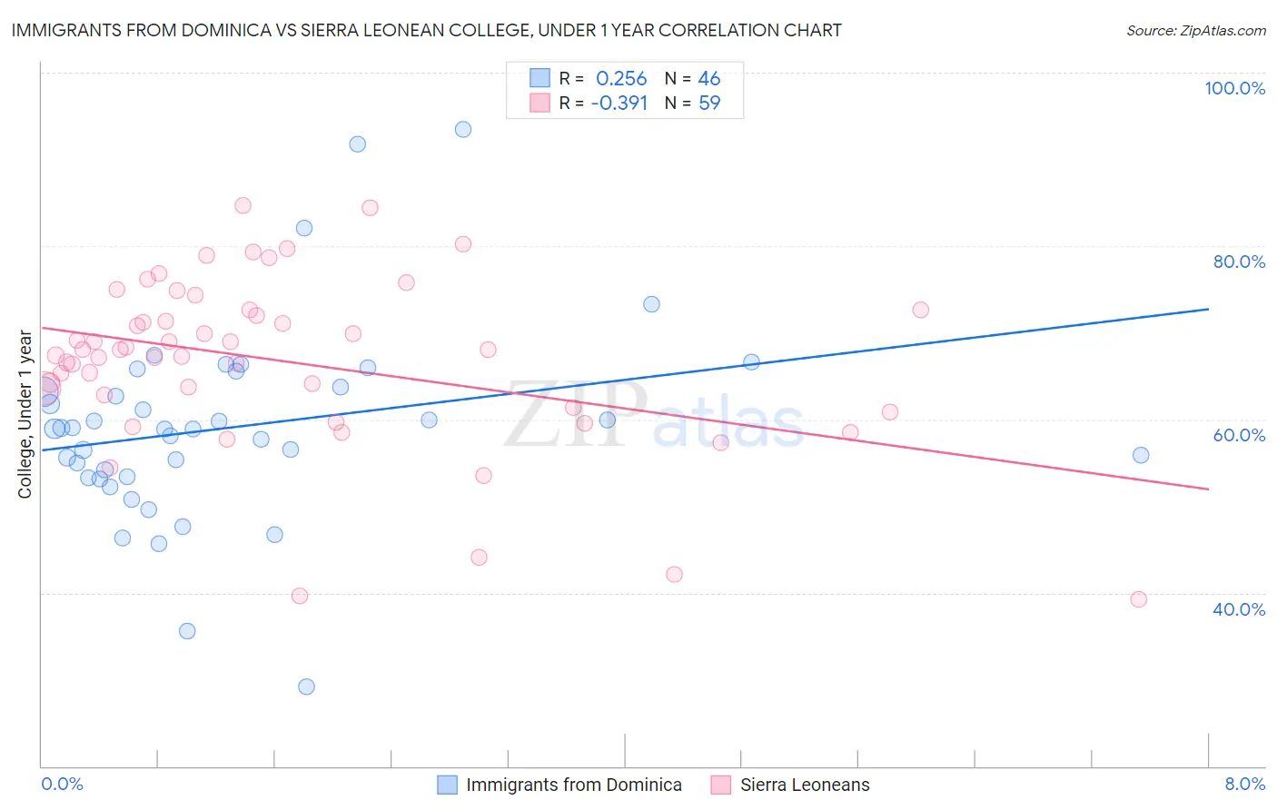Immigrants from Dominica vs Sierra Leonean College, Under 1 year
