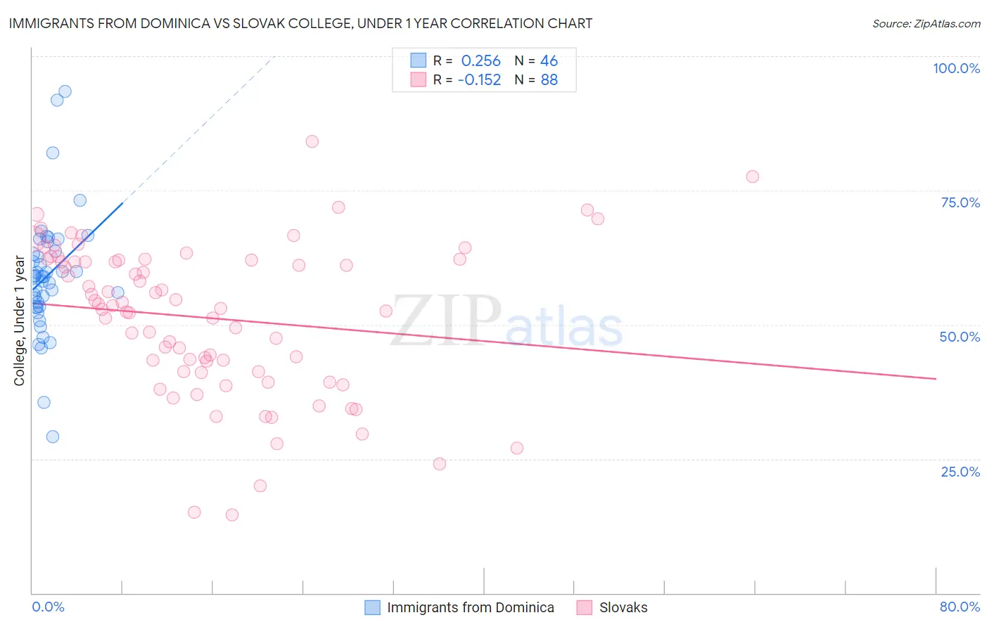Immigrants from Dominica vs Slovak College, Under 1 year