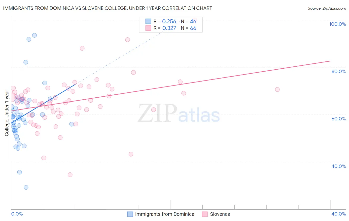 Immigrants from Dominica vs Slovene College, Under 1 year
