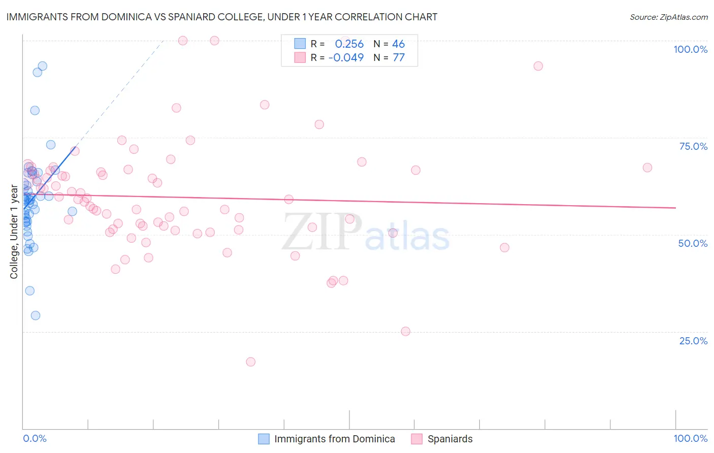 Immigrants from Dominica vs Spaniard College, Under 1 year