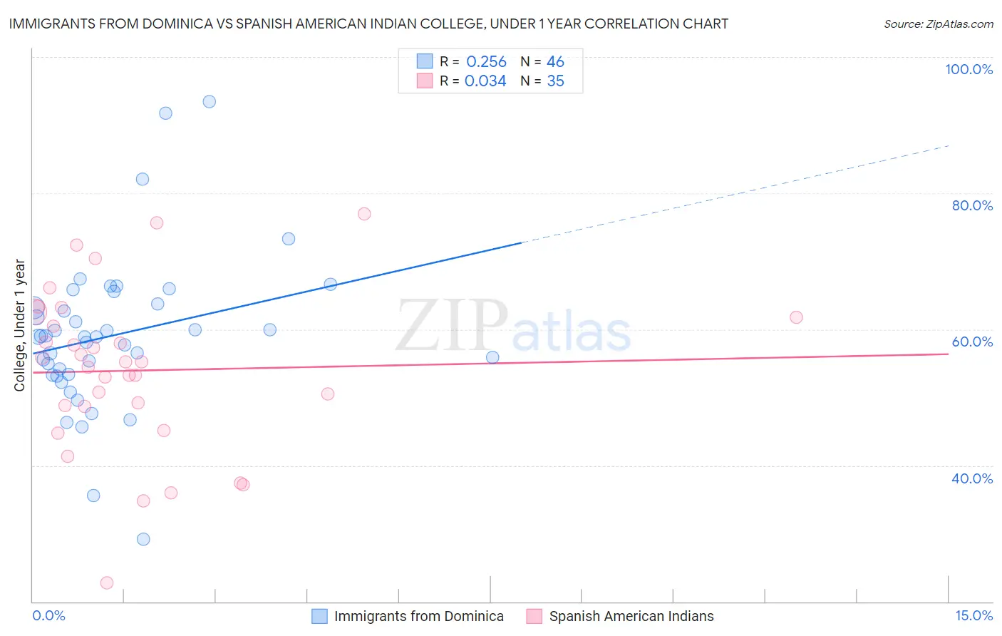 Immigrants from Dominica vs Spanish American Indian College, Under 1 year