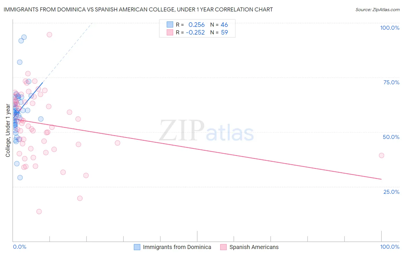 Immigrants from Dominica vs Spanish American College, Under 1 year