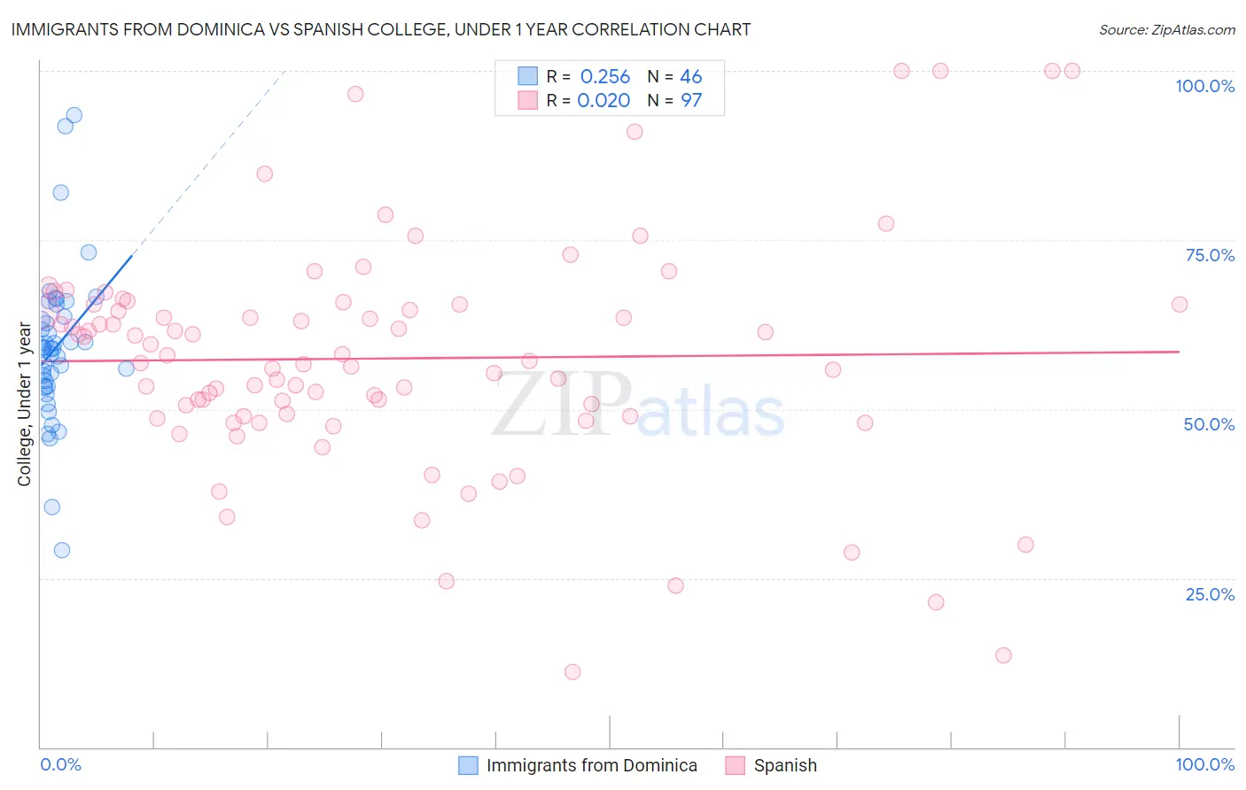 Immigrants from Dominica vs Spanish College, Under 1 year