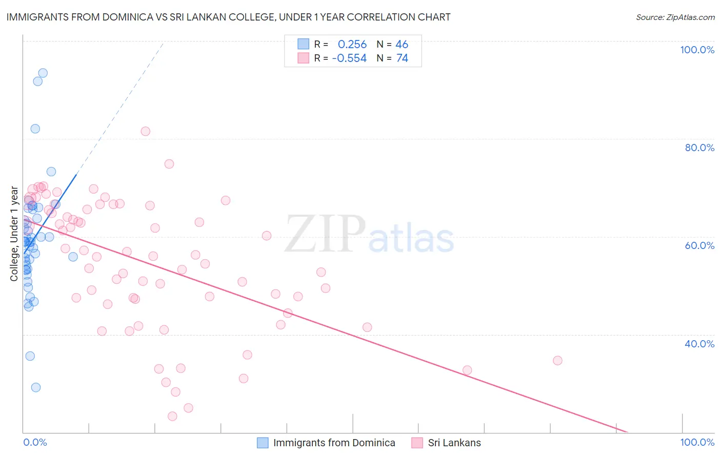 Immigrants from Dominica vs Sri Lankan College, Under 1 year