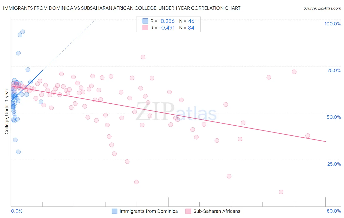 Immigrants from Dominica vs Subsaharan African College, Under 1 year